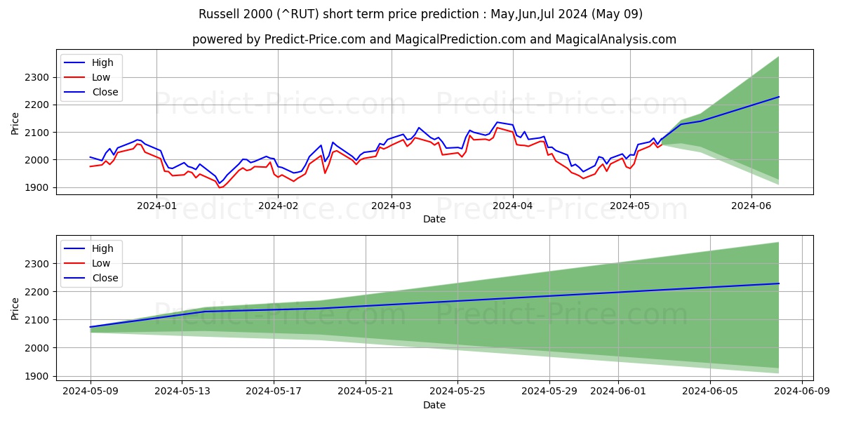 Russell 2000 short term price prediction: May,Jun,Jul 2024|^RUT: 3,192.96$